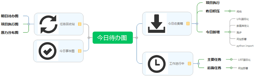 今日待办图