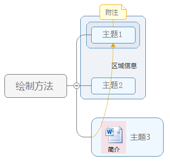 关联